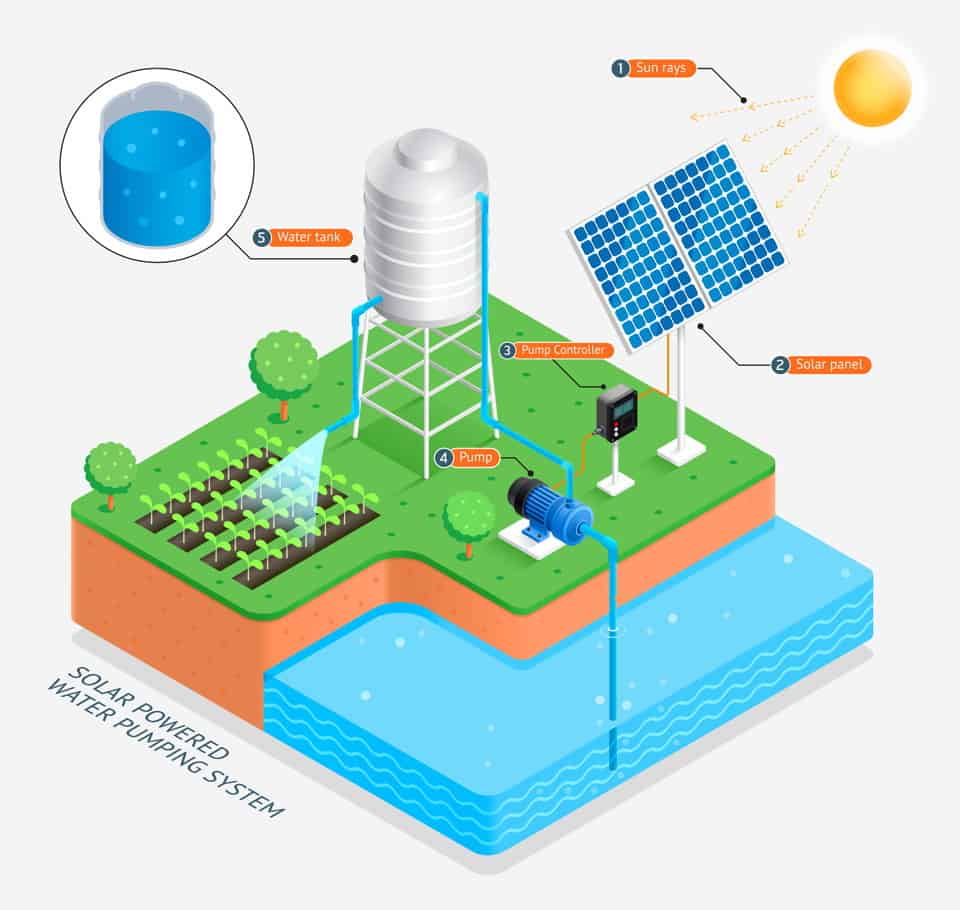 Pump water with solar panel energy